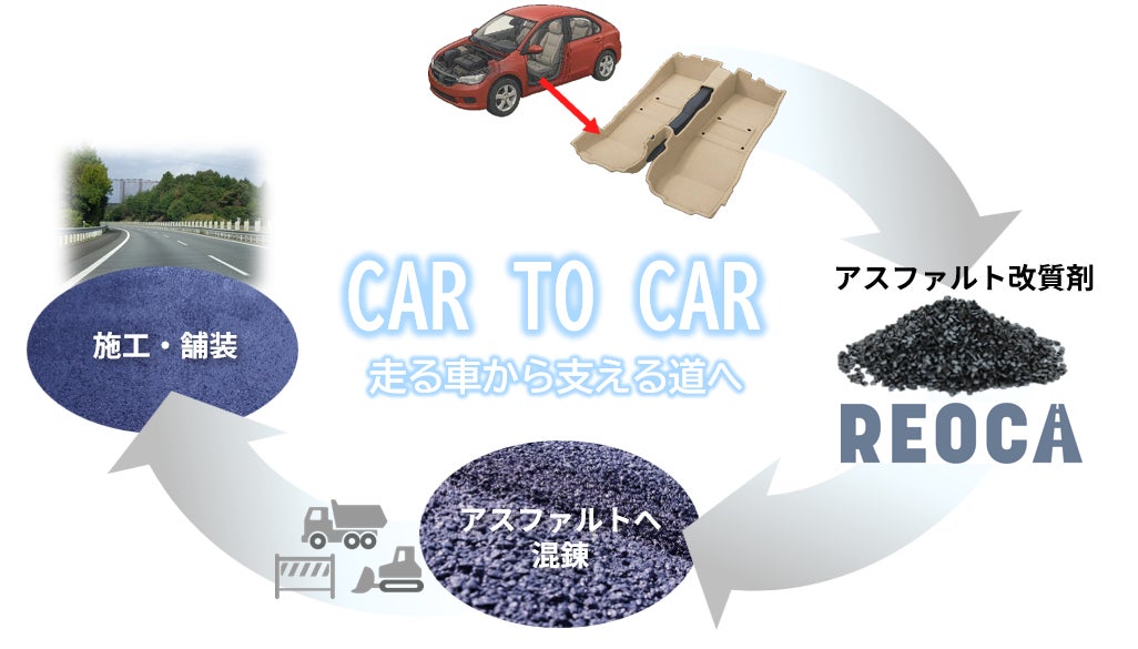 World's First: Material Recycling Achieved from Composite Automotive Interior Materials