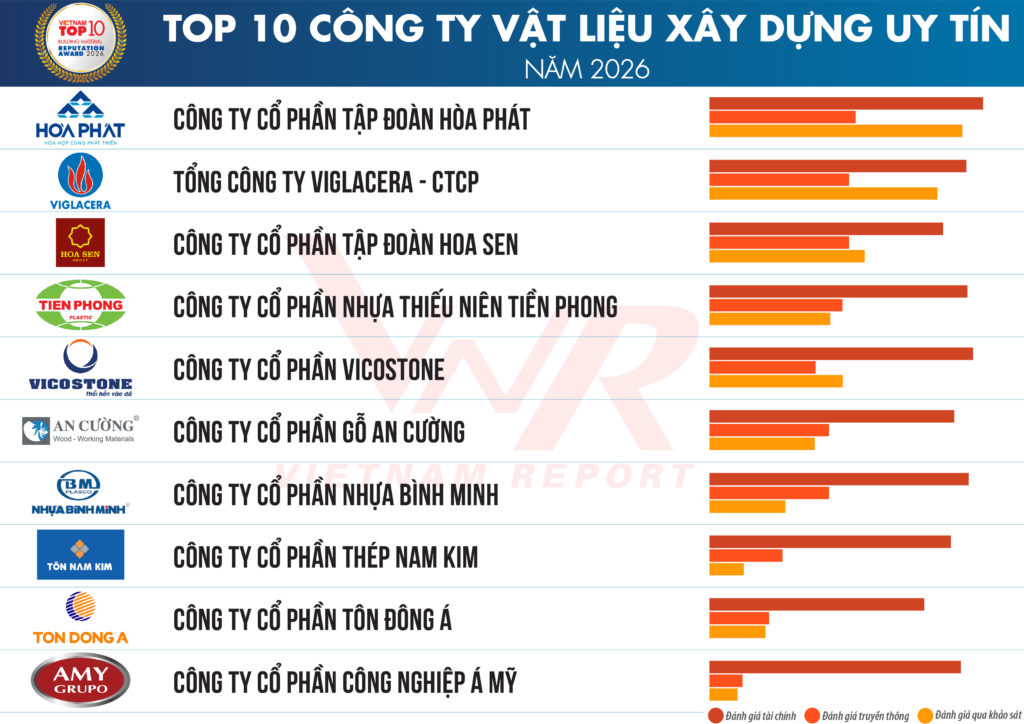 Viglacera Continues to Affirm Its Leading Position Among Top 10 Reputable Building Material Companies in 2026