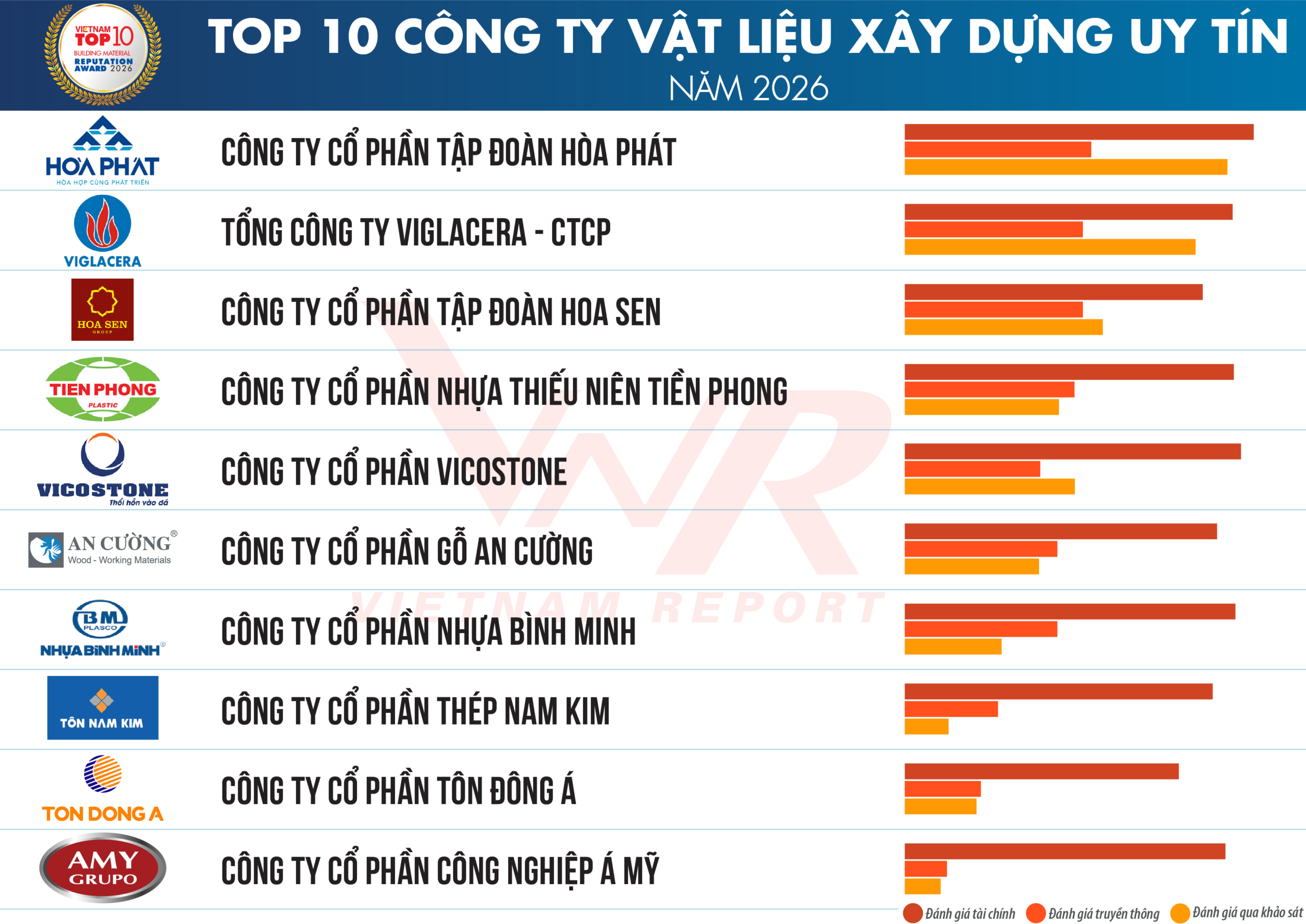 Viglacera Continues to Affirm Its Leading Position Among Top 10 Reputable Building Material Companies in 2026