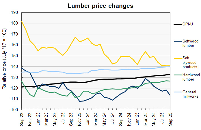construction materials price history for lumber prices