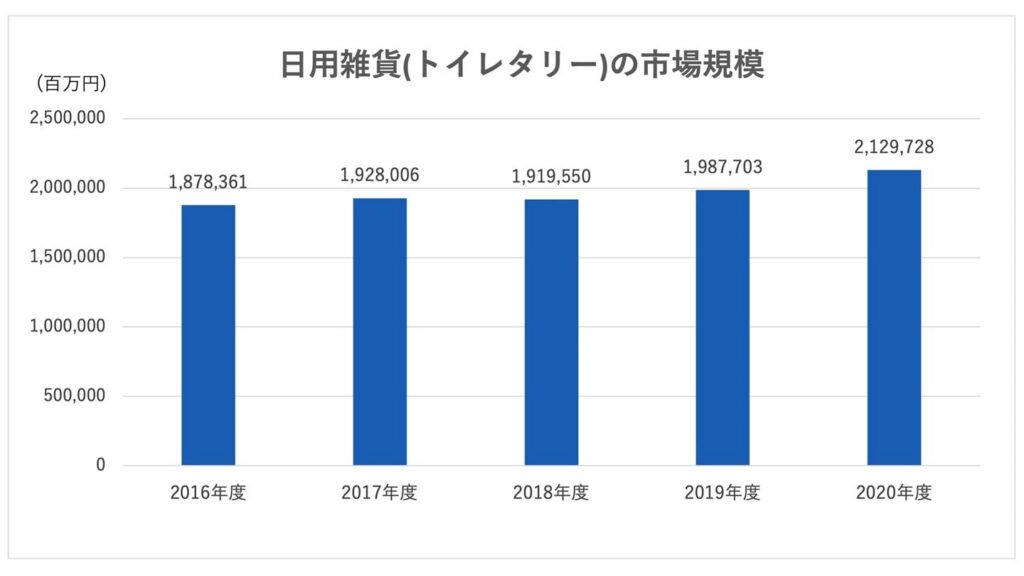 Trends and Case Studies of M&A and Business Succession in Daily Necessities Manufacturing and Wholesale