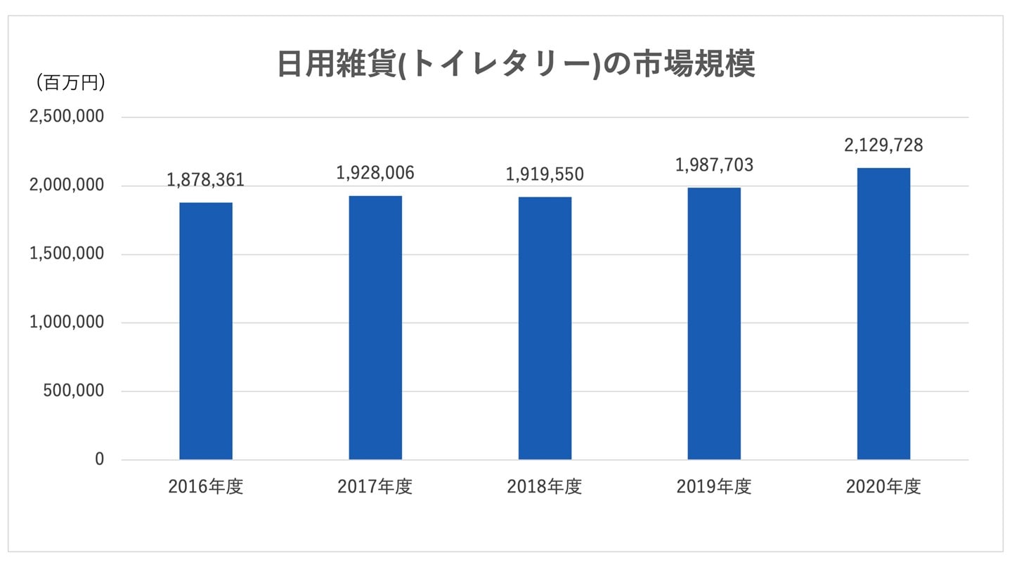 Trends and Case Studies of M&A and Business Succession in Daily Necessities Manufacturing and Wholesale