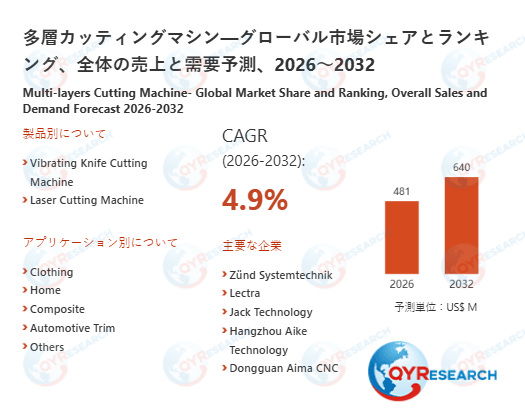 Latest Forecast: Multi-Layer Cutting Machine Market to Reach USD 640 Million by 2032, Expanding at a CAGR of 4.9% (QYResearch)