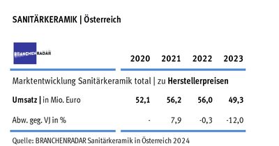 Sanitaerkeramik Branchenradar 2023