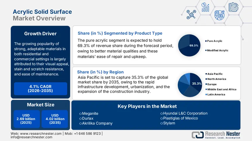 Acrylic Solid Surface Market Size