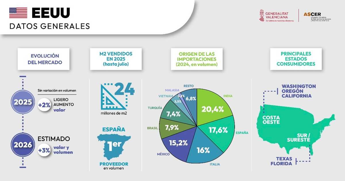 España se consolida como primer proveedor de cerámica en Estados Unidos en 2025 - (foto 2)