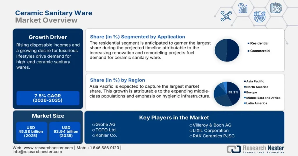 Ceramic Sanitary Ware Market Size