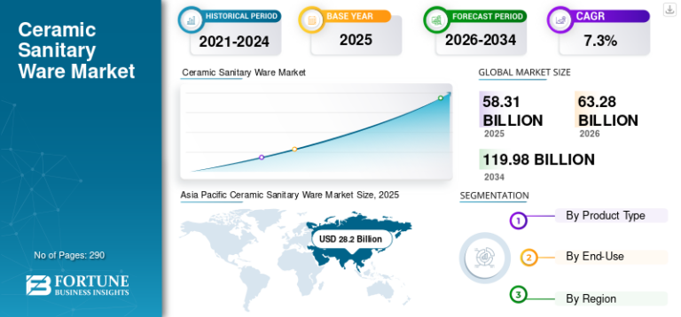 Ceramic Sanitary Ware Market Size, Share, Global Report, 2034