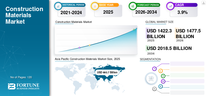 Construction Materials Market