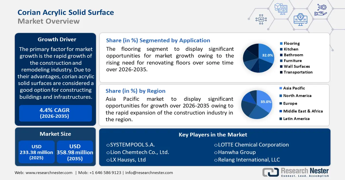 Corian Acrylic Solid Surface Market overview