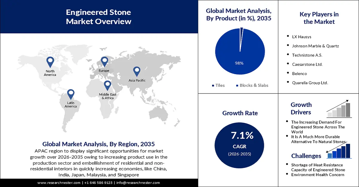 Engineered Stone Market Size