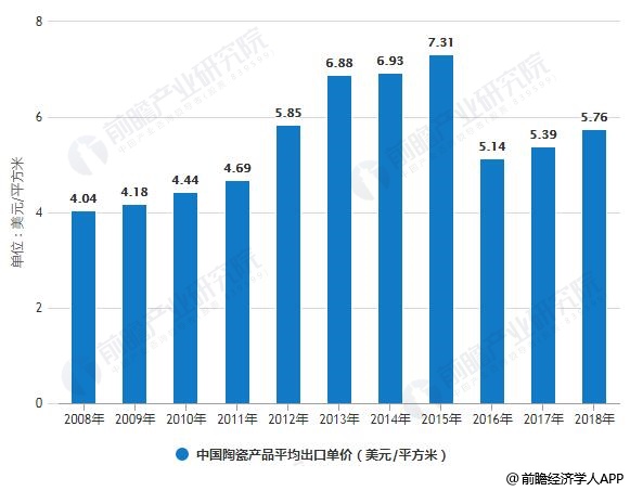 2018 China Ceramic Tile Export Analysis: Volume Declines While Sanitary Ware Grows
