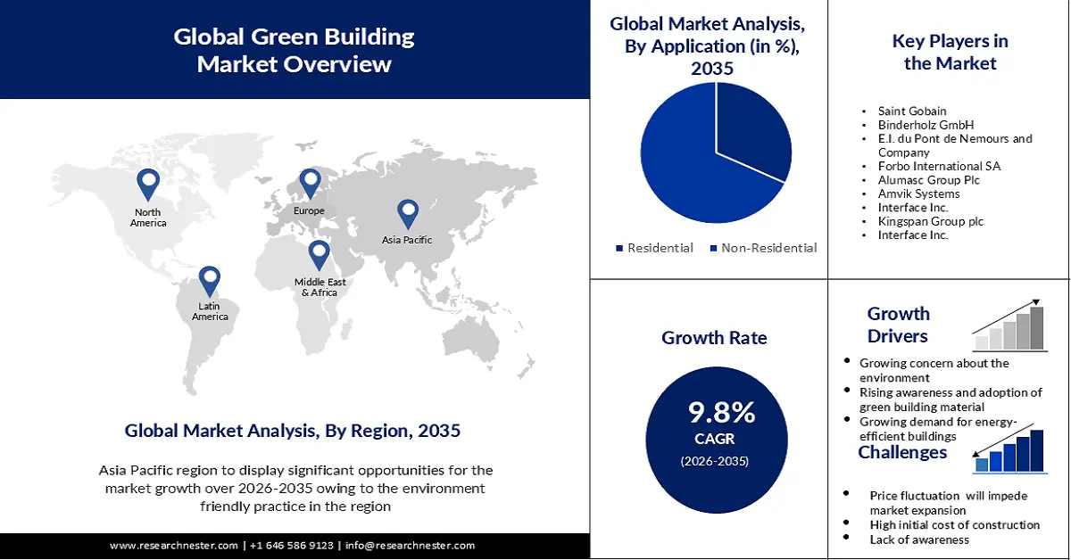Green Building Market Size