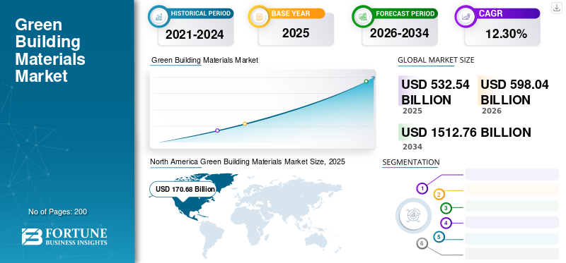 Green Building Materials Market