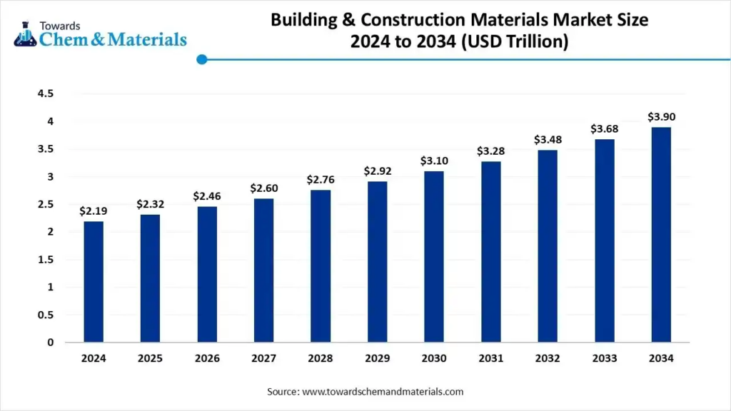 Building & Construction Materials Market Size to Cross USD 3.90 Trillion by 2034