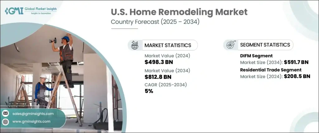 U.S. Home Remodeling Market Size and Share Report, 2025 – 2034