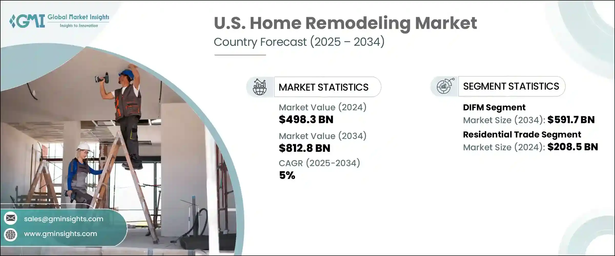 U.S. Home Remodeling Market Size and Share Report, 2025 – 2034