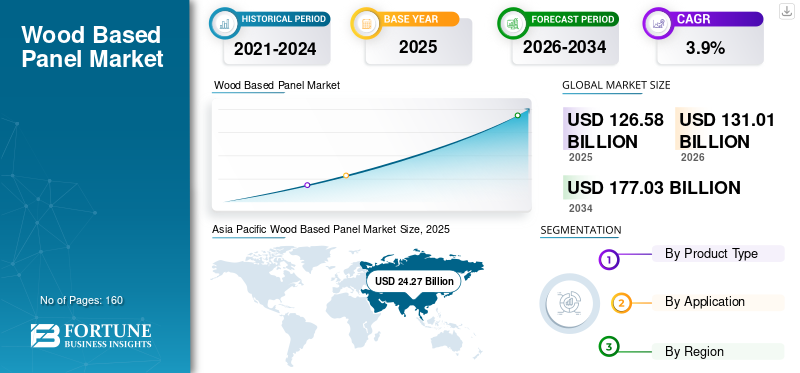 Wood Based Panel Market
